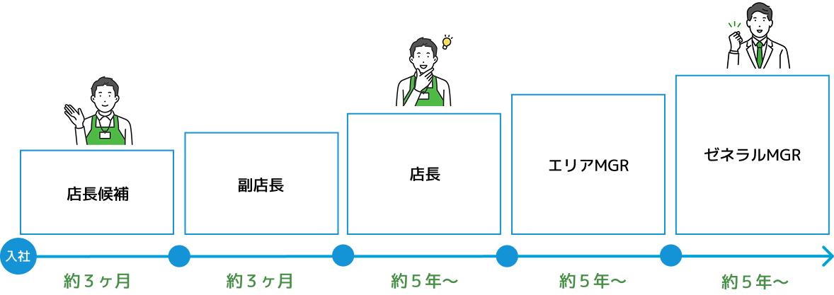 キャリア制度詳細図