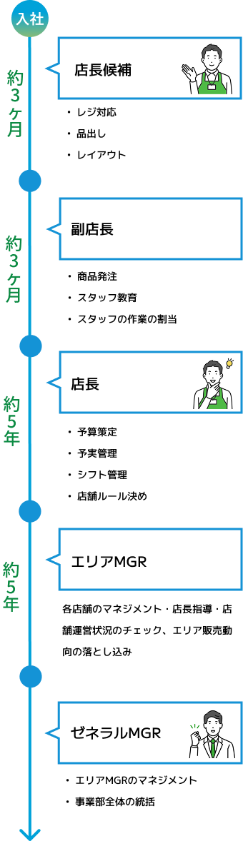 キャリア制度詳細図